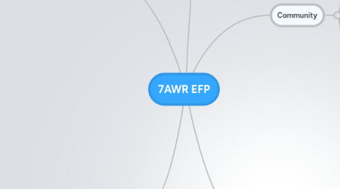 Mind Map: 7AWR EFP