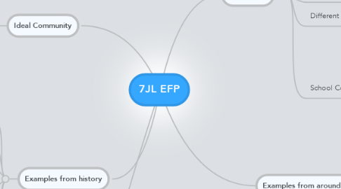 Mind Map: 7JL EFP