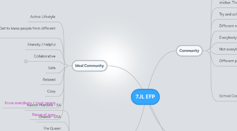 Mind Map: 7JL EFP