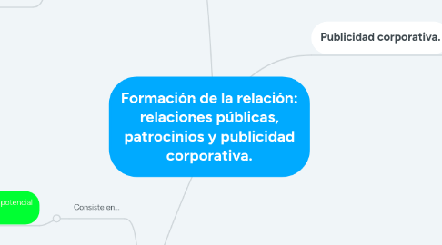 Mind Map: Formación de la relación: relaciones públicas, patrocinios y publicidad corporativa.