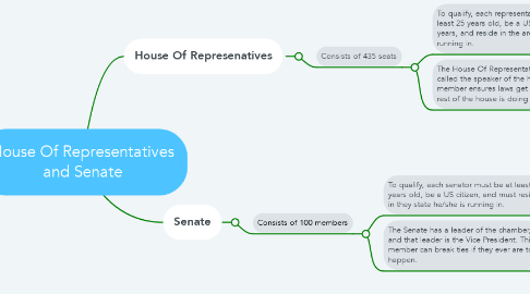 Mind Map: House Of Representatives and Senate