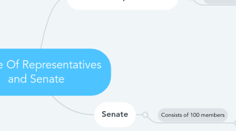 Mind Map: House Of Representatives and Senate