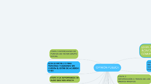 Mind Map: OPINIÓN PÚBLICA