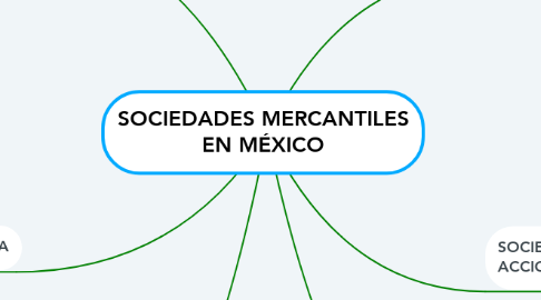 Mind Map: SOCIEDADES MERCANTILES EN MÉXICO