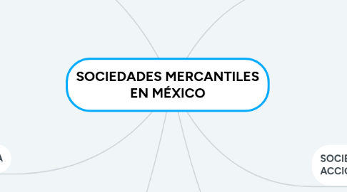 Mind Map: SOCIEDADES MERCANTILES EN MÉXICO