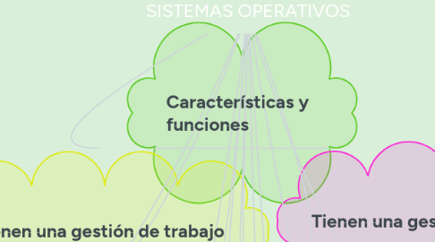 Mind Map: SISTEMAS OPERATIVOS