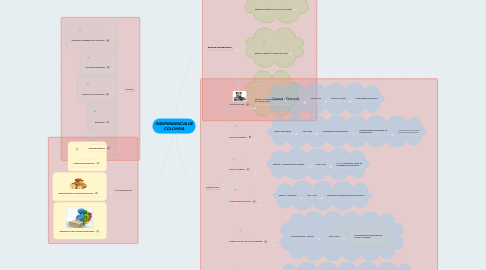 Mind Map: INDEPENDENCIA DE COLOMBIA