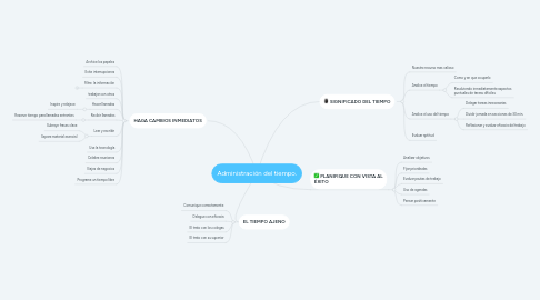 Mind Map: Administración del tiempo.