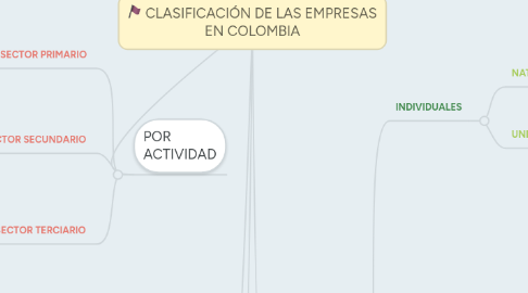 Mind Map: CLASIFICACIÓN DE LAS EMPRESAS EN COLOMBIA