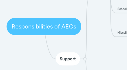 Mind Map: Responsibilities of AEOs