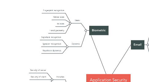 Mind Map: Application Security