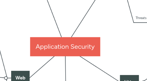 Mind Map: Application Security