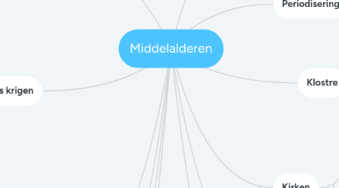 Mind Map: Middelalderen