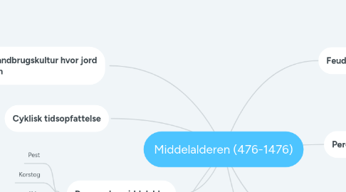 Mind Map: Middelalderen (476-1476)