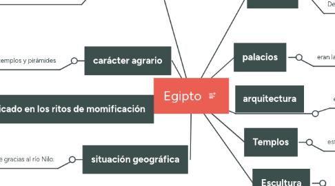 Mind Map: Egipto