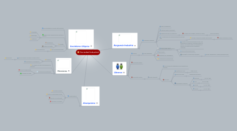 Mind Map: Sociedad Industrial