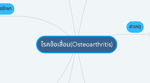 Mind Map: โรคข้อเสื่อม(Osteoarthritis)