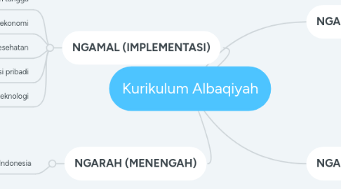 Mind Map: Kurikulum Albaqiyah