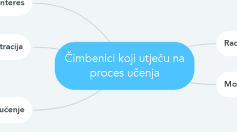 Mind Map: Čimbenici koji utječu na proces učenja