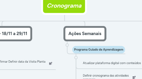 Mind Map: Cronograma