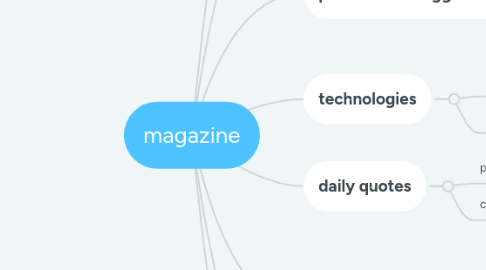 Mind Map: magazine