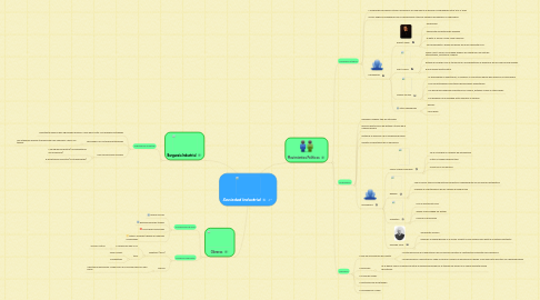 Mind Map: Sociedad Industrial