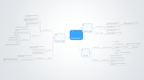 Mind Map: Sociedad Industrial