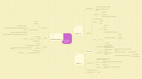 Mind Map: Sociedad Industrial