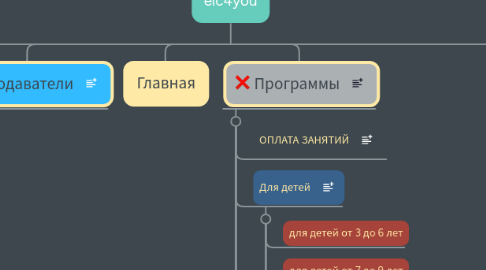 Mind Map: elc4you
