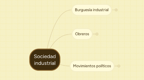 Mind Map: Sociedad industrial