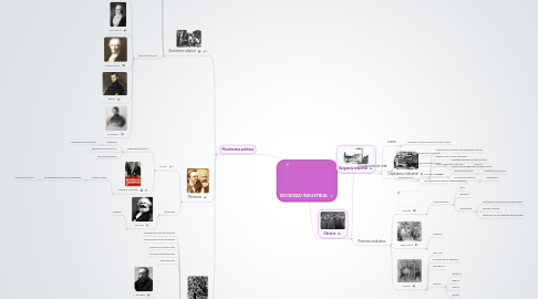 Mind Map: SOCIEDAD INDUSTRIAL