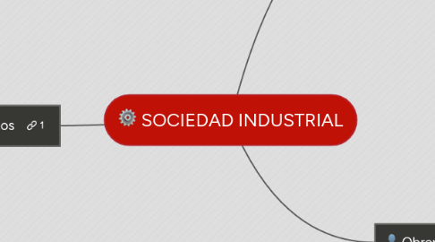 Mind Map: SOCIEDAD INDUSTRIAL