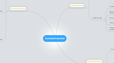 Mind Map: Sociedad Industrial