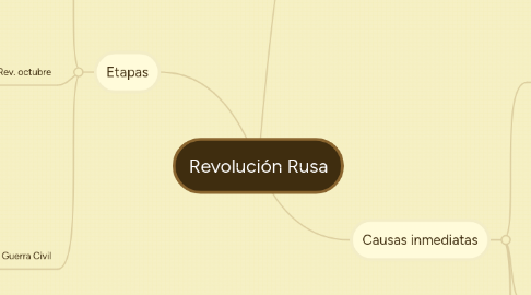 Mind Map: Revolución Rusa