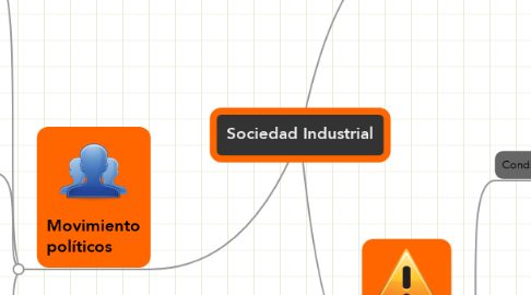 Mind Map: Sociedad Industrial