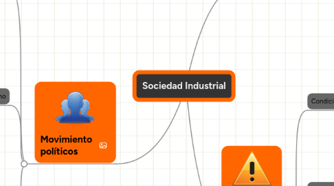 Mind Map: Sociedad Industrial