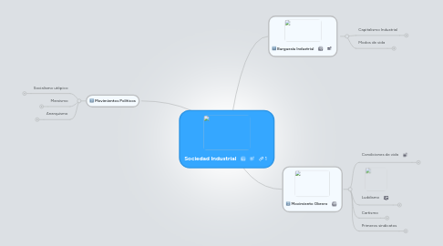 Mind Map: Sociedad Industrial