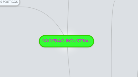 Mind Map: SOCIEDAD INDUSTRIAL