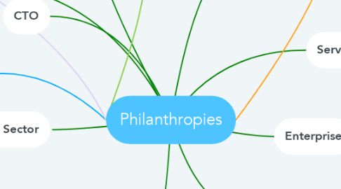 Mind Map: Philanthropies