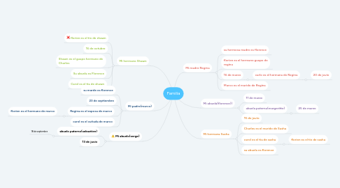 Mind Map: Familia