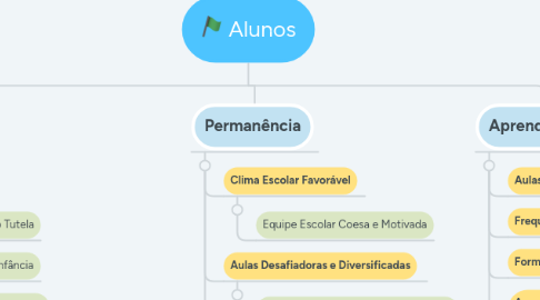 Mind Map: Alunos