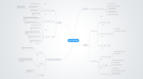 Mind Map: REVOLUCIÓN RUSA