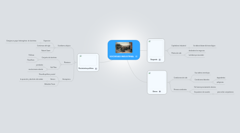 Mind Map: SOCIEDAD INDUSTRIAL