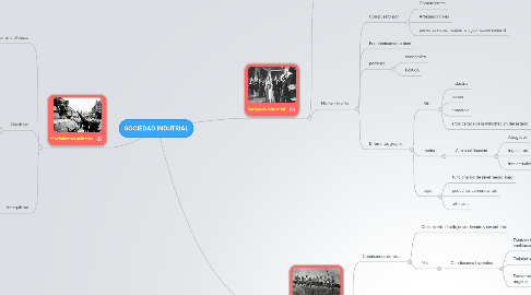 Mind Map: SOCIEDAD INDUTRIAL