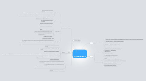 Mind Map: Sociedad Industrial