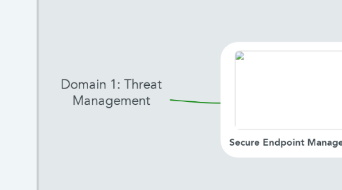 Mind Map: Domain 1: Threat Management