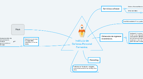 Mind Map: Instituto de Defensa Personal Femenina.