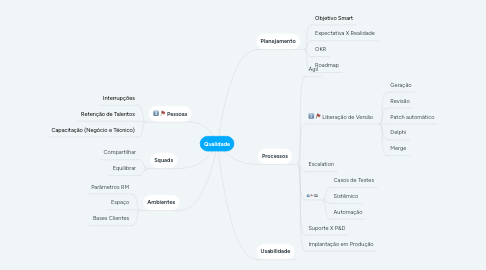 Mind Map: Qualidade