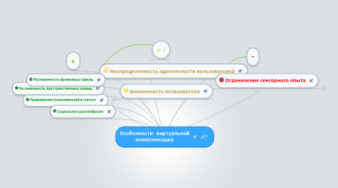 Mind Map: Особенности виртуальной коммуникации