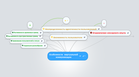 Mind Map: Особенности   виртуальной коммуникации